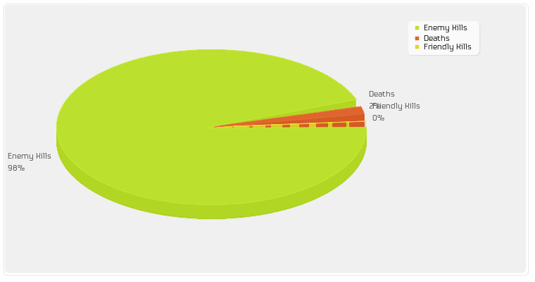Enemy Kills/Friendly Kills/Deaths